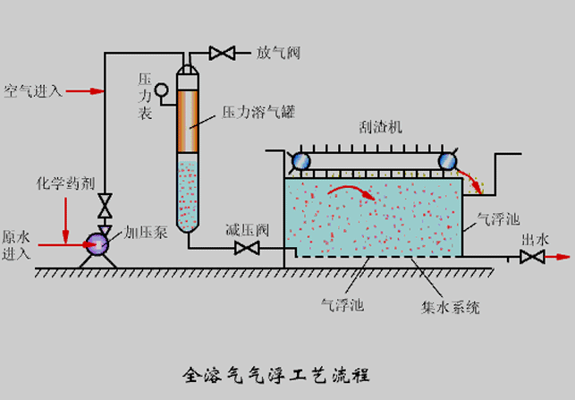 氣浮機(jī)壓力不知道該調(diào)成多少合適？看完你就懂了！02