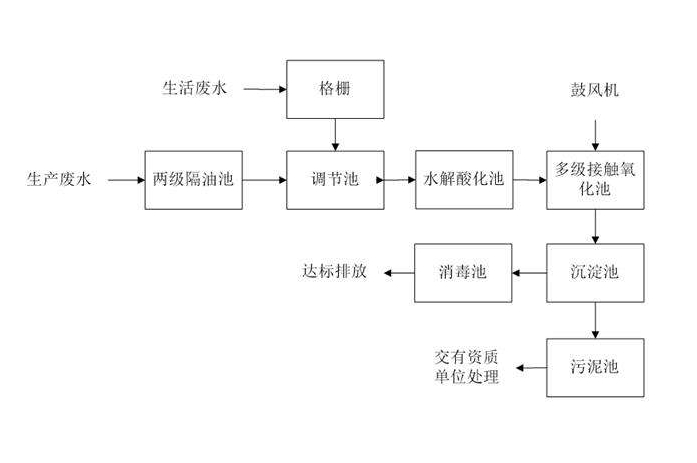 食品工業(yè)廢水處理需要用到的工藝詳解，看看你用對了嗎？