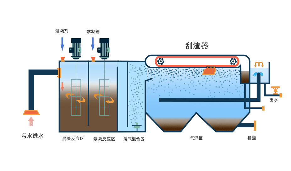 氣浮機有哪些分類，分別有什么作用，以溶氣氣浮機為例展開講講！02